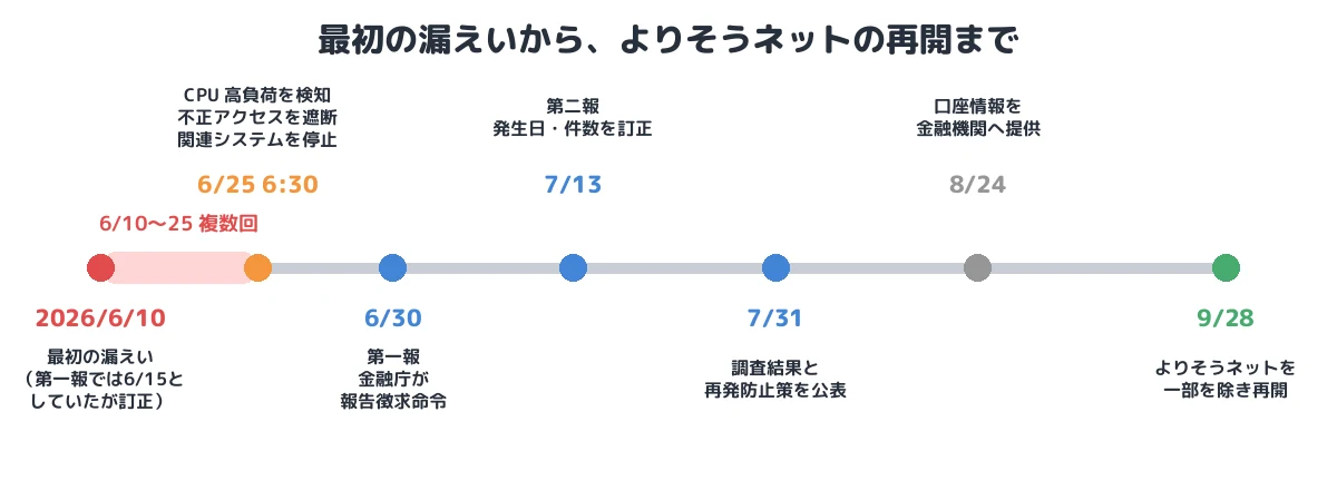 最初の漏えいから、よりそうネットの再開まで