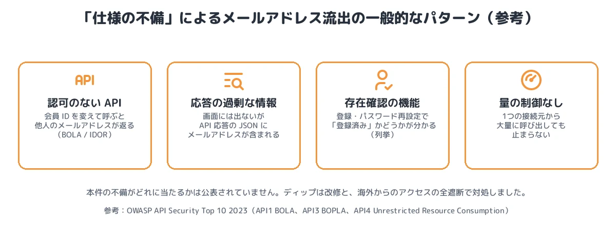 「仕様の不備」によるメールアドレス流出の一般的なパターン(参考)