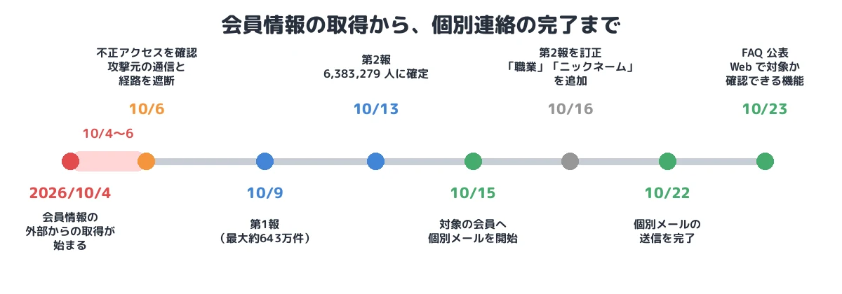 会員情報の取得から、個別連絡の完了まで