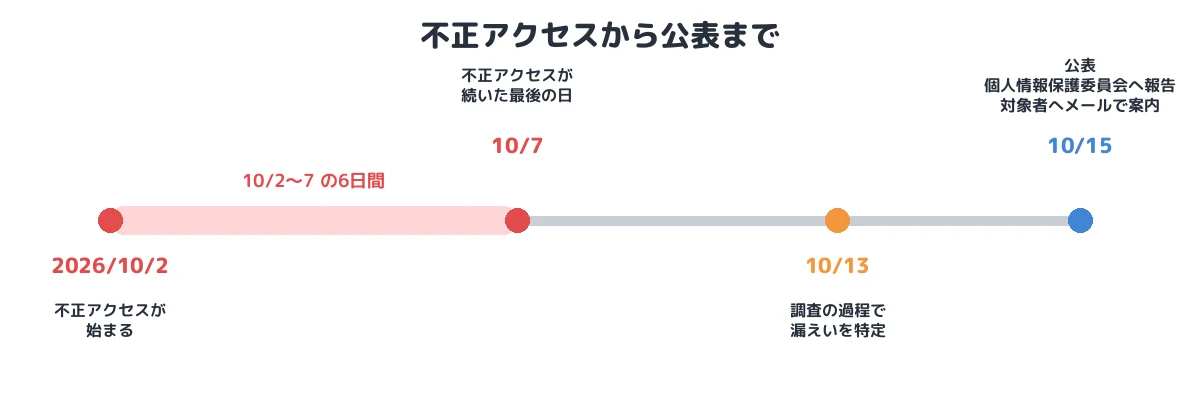 不正アクセスから公表まで