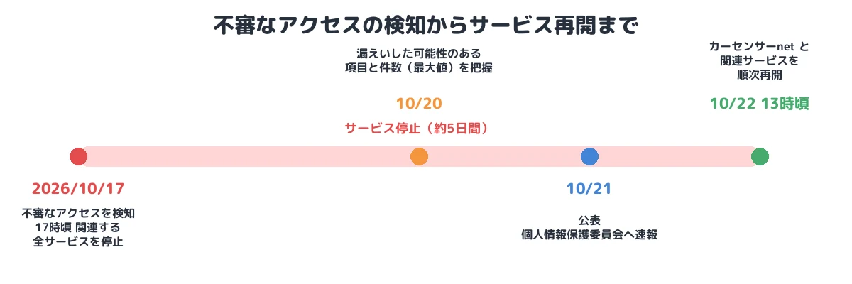 不審なアクセスの検知からサービス再開まで