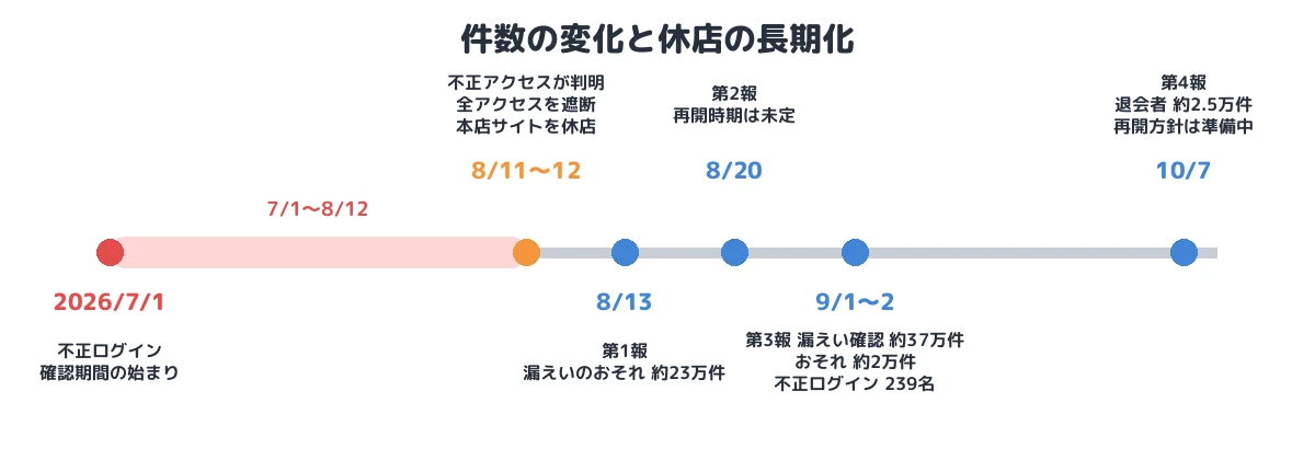 件数の変化と休店の長期化