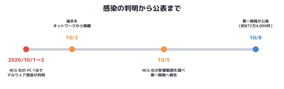 感染の判明から公表まで