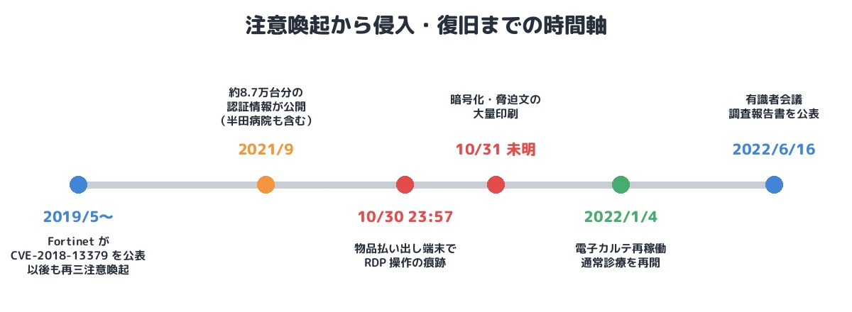 注意喚起から侵入・復旧までの時間軸