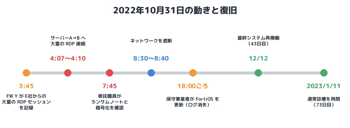 当日の動きと復旧